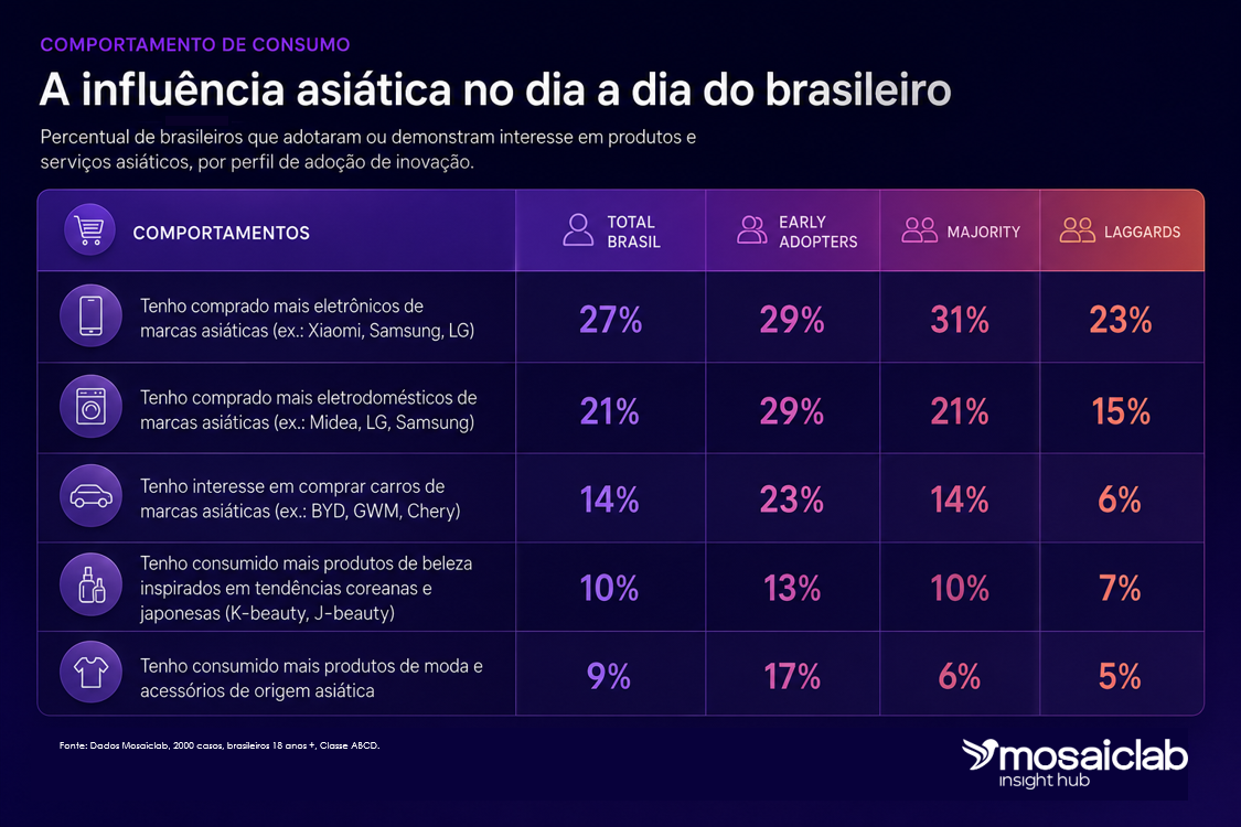 Dados Mosaiclab — Percentual de brasileiros que adotaram ou demonstram interesse em produtos e serviços asiáticos, por perfil de adoção de inovação (Total Brasil, Early Adopters, Majority, Laggards). Fonte: Mosaiclab, 2.000 casos, 18 anos+, classe ABCD.